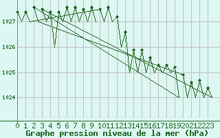Courbe de la pression atmosphrique pour Muenster / Osnabrueck