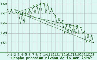 Courbe de la pression atmosphrique pour Muenster / Osnabrueck