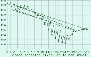 Courbe de la pression atmosphrique pour Grenchen