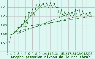 Courbe de la pression atmosphrique pour Stavanger / Sola