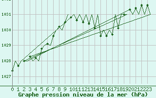 Courbe de la pression atmosphrique pour Saarbruecken / Ensheim