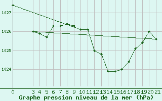 Courbe de la pression atmosphrique pour Krizevci