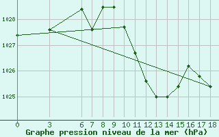 Courbe de la pression atmosphrique pour Sarajevo-Bejelave