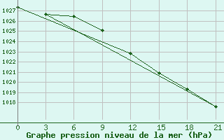 Courbe de la pression atmosphrique pour Sluck