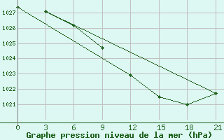 Courbe de la pression atmosphrique pour Dno