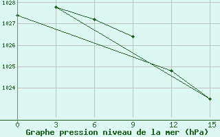 Courbe de la pression atmosphrique pour Voronez