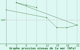 Courbe de la pression atmosphrique pour Staraja Russa