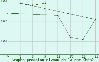 Courbe de la pression atmosphrique pour Aluksne