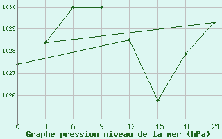 Courbe de la pression atmosphrique pour Bitola