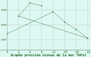 Courbe de la pression atmosphrique pour Kingisepp