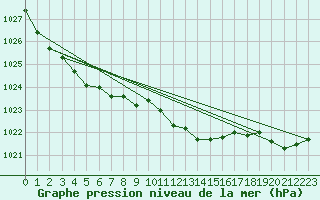 Courbe de la pression atmosphrique pour Terschelling Hoorn