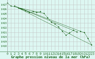 Courbe de la pression atmosphrique pour Selonnet (04)