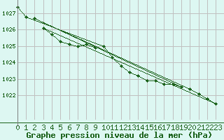 Courbe de la pression atmosphrique pour South Uist Range