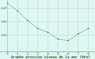 Courbe de la pression atmosphrique pour Evans Head Raaf