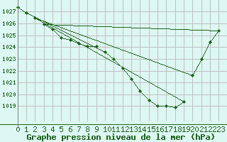 Courbe de la pression atmosphrique pour Bad Salzuflen