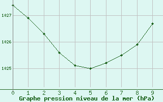 Courbe de la pression atmosphrique pour Merriwa