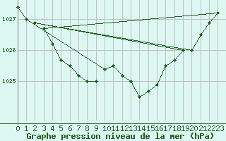 Courbe de la pression atmosphrique pour Kleine-Brogel (Be)