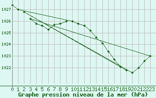 Courbe de la pression atmosphrique pour Pointe de Chassiron (17)