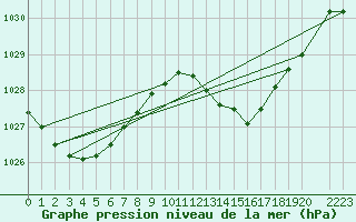 Courbe de la pression atmosphrique pour Palma De Mallorca