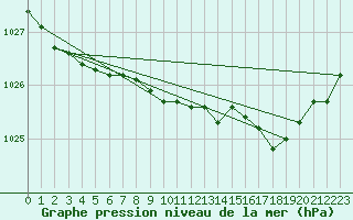 Courbe de la pression atmosphrique pour Belmullet