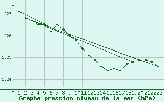 Courbe de la pression atmosphrique pour Market
