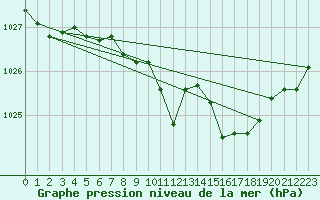 Courbe de la pression atmosphrique pour Coleshill