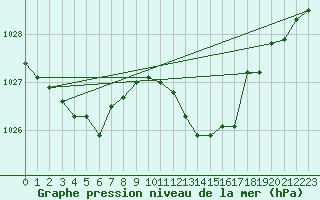 Courbe de la pression atmosphrique pour Holbeach