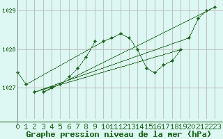 Courbe de la pression atmosphrique pour Treize-Vents (85)