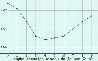 Courbe de la pression atmosphrique pour Holsworthy Aerodrome Aws