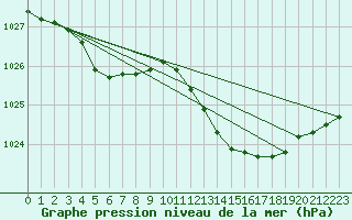 Courbe de la pression atmosphrique pour Cabris (13)