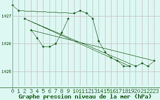 Courbe de la pression atmosphrique pour Saint-Mdard-d