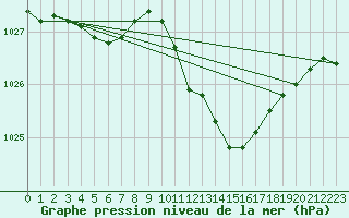 Courbe de la pression atmosphrique pour Dijon / Longvic (21)