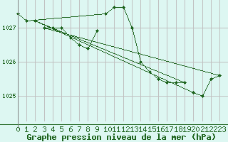 Courbe de la pression atmosphrique pour Lanvoc (29)