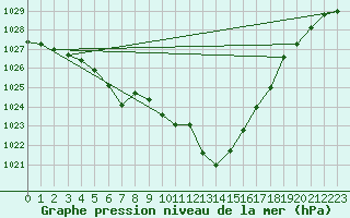 Courbe de la pression atmosphrique pour Preonzo (Sw)