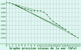 Courbe de la pression atmosphrique pour Lanvoc (29)