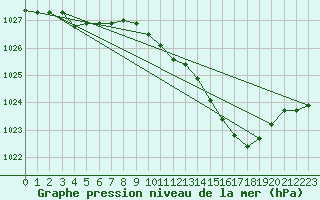 Courbe de la pression atmosphrique pour Pau (64)