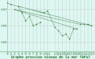 Courbe de la pression atmosphrique pour Saint-Paul-lez-Durance (13)