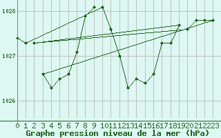 Courbe de la pression atmosphrique pour Sombor