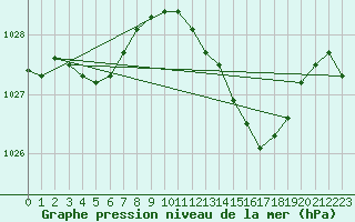 Courbe de la pression atmosphrique pour Gros-Rderching (57)