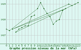 Courbe de la pression atmosphrique pour Bares