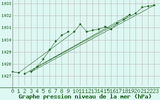 Courbe de la pression atmosphrique pour Reichenau / Rax