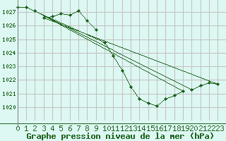 Courbe de la pression atmosphrique pour Gottfrieding