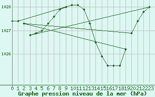 Courbe de la pression atmosphrique pour Saint-Clment-de-Rivire (34)