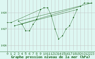 Courbe de la pression atmosphrique pour Vias (34)