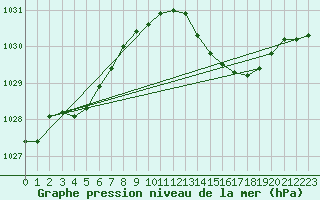 Courbe de la pression atmosphrique pour Connerr (72)