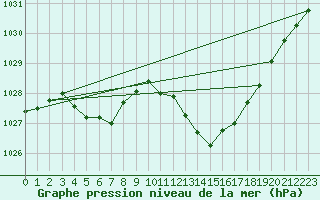 Courbe de la pression atmosphrique pour Bziers Cap d