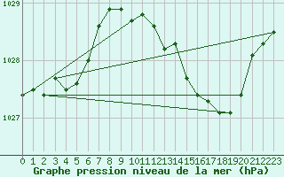 Courbe de la pression atmosphrique pour Ble / Mulhouse (68)