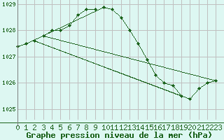 Courbe de la pression atmosphrique pour Sermange-Erzange (57)