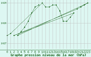 Courbe de la pression atmosphrique pour Alfeld