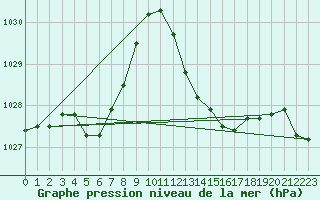 Courbe de la pression atmosphrique pour Pomrols (34)